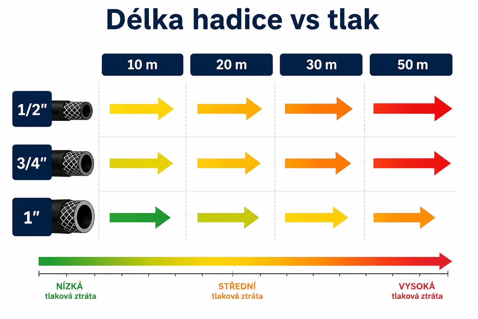 Vliv délky a průměru hadice na tlakovou ztrátu čerpadla